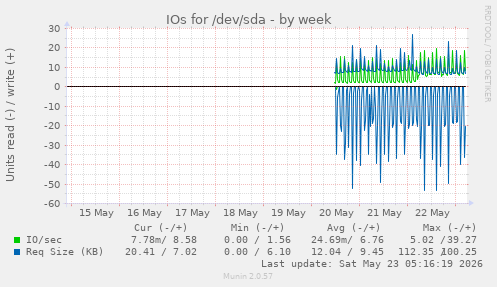 IOs for /dev/sda
