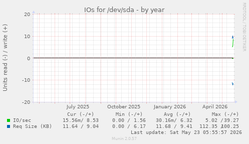 yearly graph