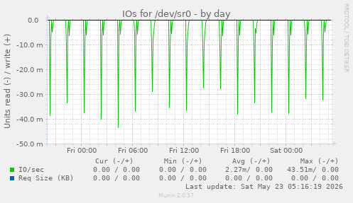 IOs for /dev/sr0