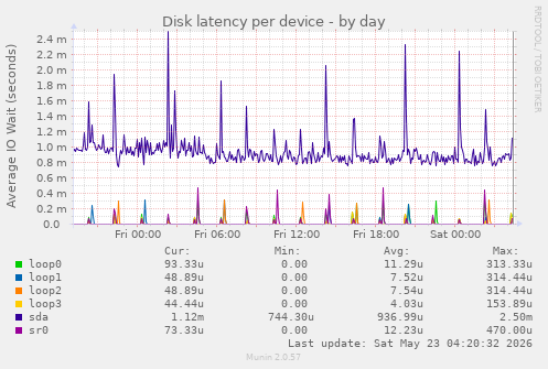 Disk latency per device