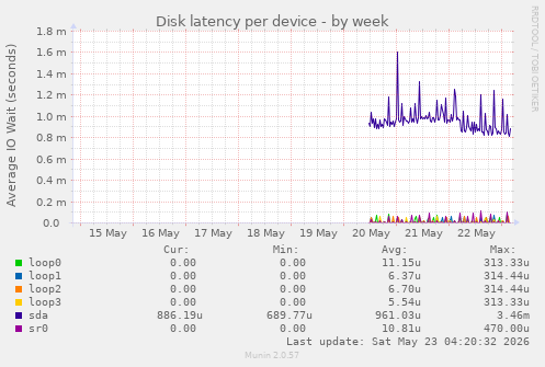 Disk latency per device