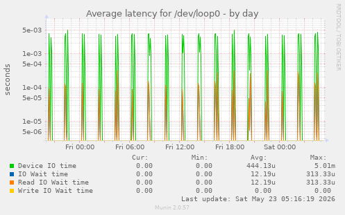Average latency for /dev/loop0