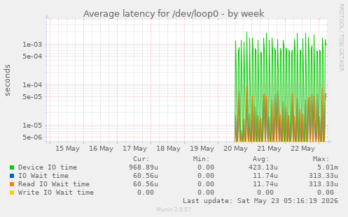 Average latency for /dev/loop0