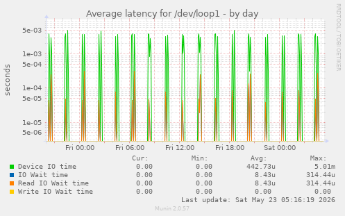 Average latency for /dev/loop1