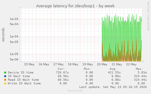 Average latency for /dev/loop1