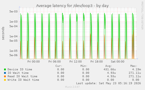 Average latency for /dev/loop3