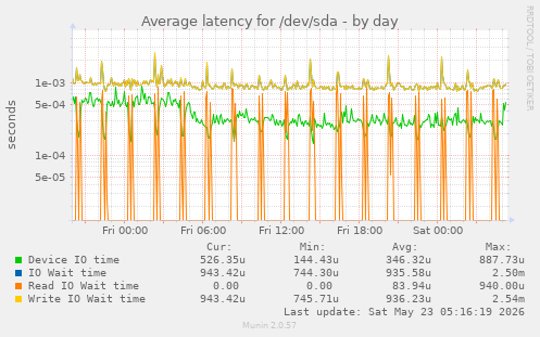 Average latency for /dev/sda