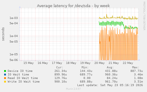 Average latency for /dev/sda