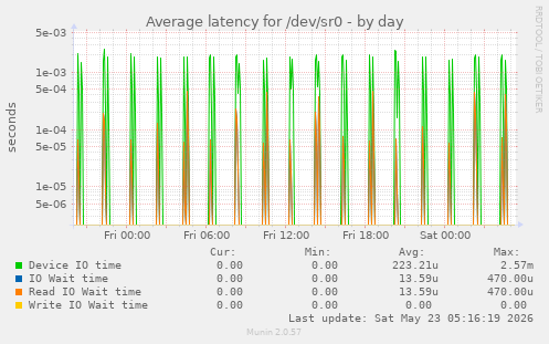 Average latency for /dev/sr0