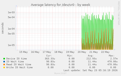 Average latency for /dev/sr0
