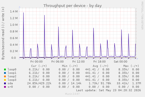 Throughput per device