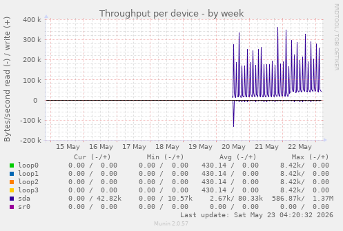 Throughput per device