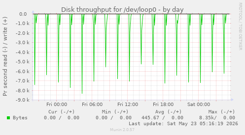 Disk throughput for /dev/loop0