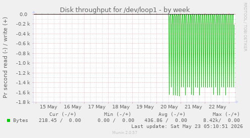 Disk throughput for /dev/loop1