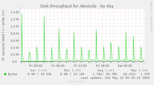 Disk throughput for /dev/sda