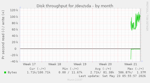 monthly graph