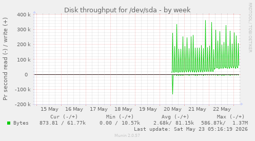 Disk throughput for /dev/sda