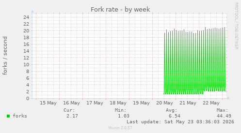 Fork rate