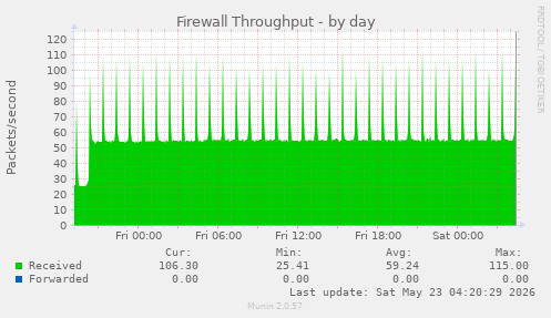 Firewall Throughput