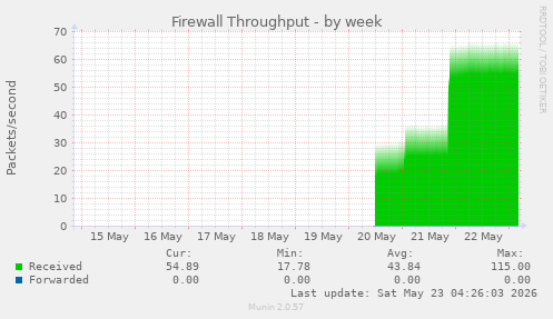 Firewall Throughput