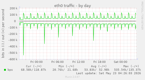 eth0 traffic