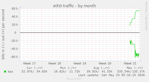 monthly graph