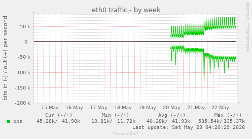 eth0 traffic