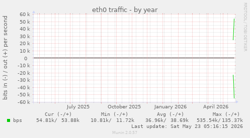 yearly graph
