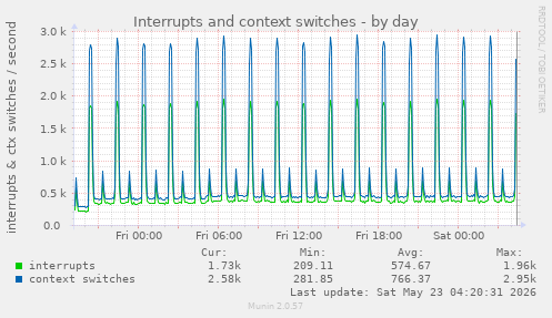 Interrupts and context switches