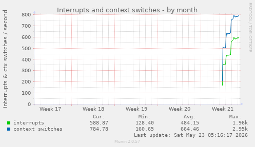 monthly graph