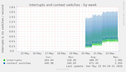 Interrupts and context switches