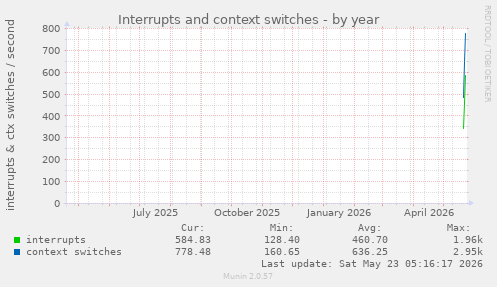 yearly graph