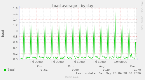Load average