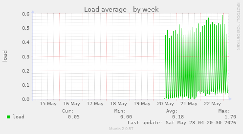 Load average