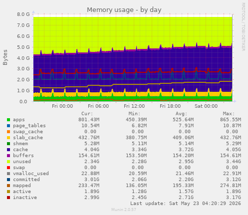 Memory usage