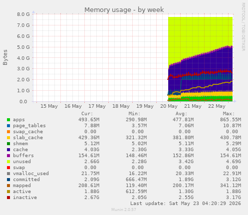 Memory usage