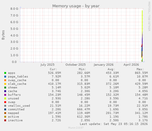 yearly graph