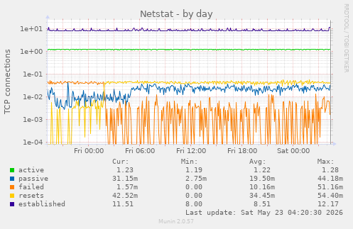 Netstat