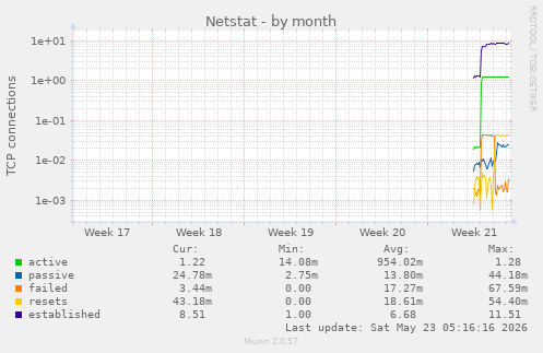 monthly graph
