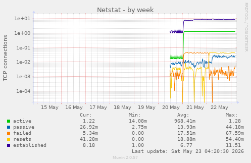 Netstat
