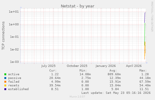yearly graph