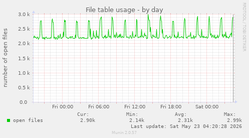 File table usage