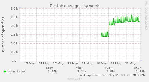 File table usage