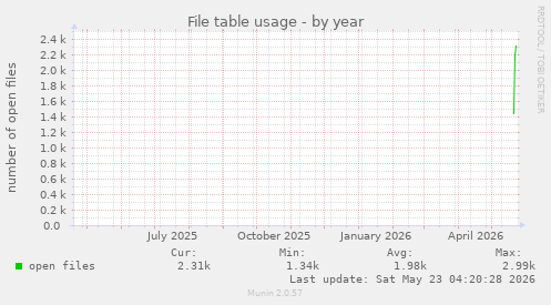 yearly graph
