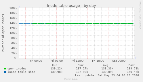 Inode table usage