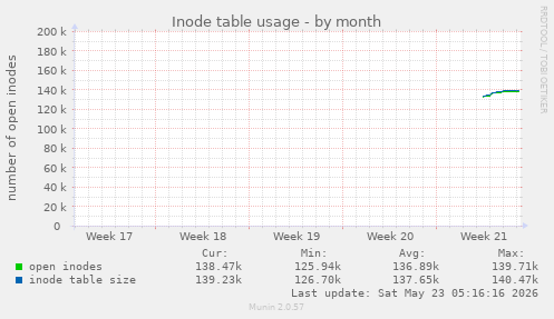 monthly graph