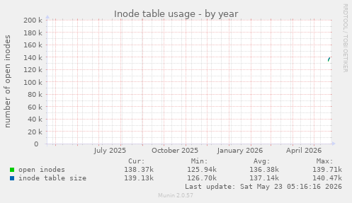 yearly graph