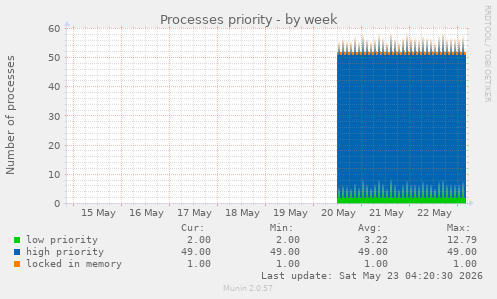 Processes priority