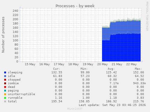Processes