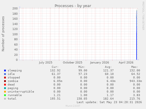 yearly graph